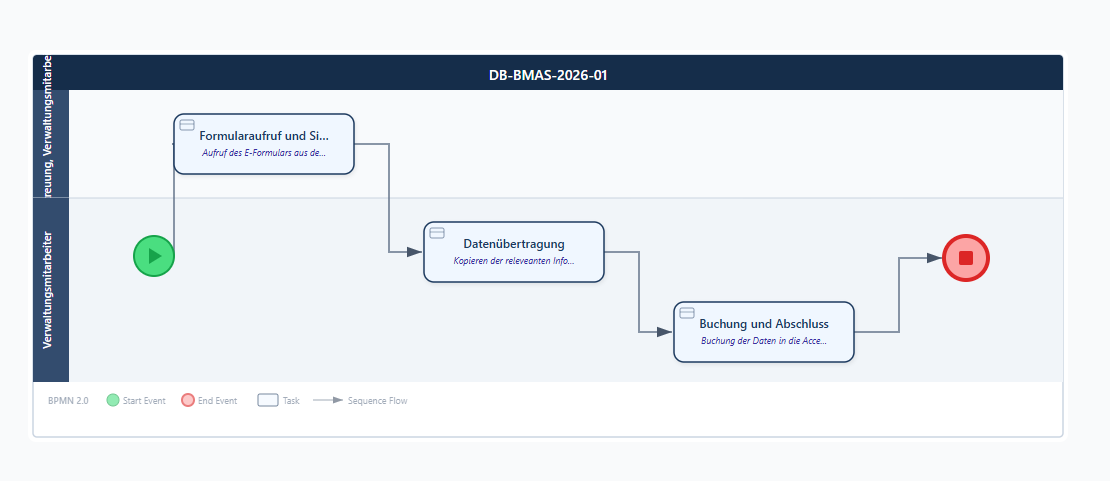 BPMN 2.0 Prozessdiagramm mit Swimlanes, Start- und End-Event und Aufgaben